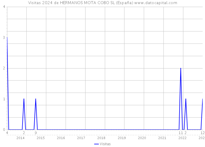 Visitas 2024 de HERMANOS MOTA COBO SL (España) 