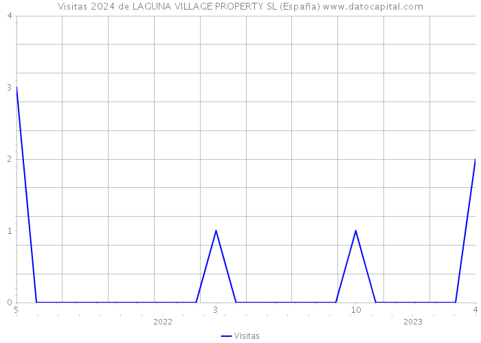Visitas 2024 de LAGUNA VILLAGE PROPERTY SL (España) 