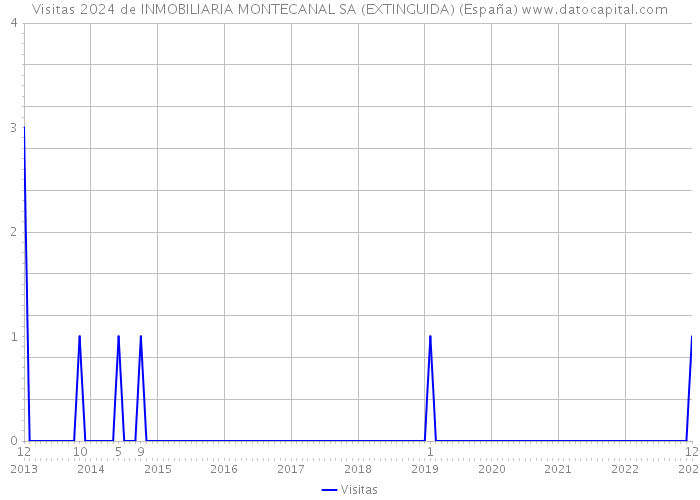 Visitas 2024 de INMOBILIARIA MONTECANAL SA (EXTINGUIDA) (España) 
