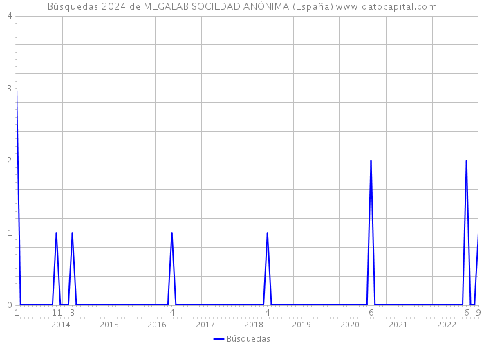 Búsquedas 2024 de MEGALAB SOCIEDAD ANÓNIMA (España) 