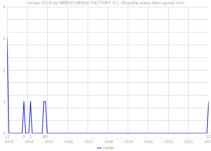 Visitas 2024 de IBERIAN BREAD FACTORY S.C. (España) 