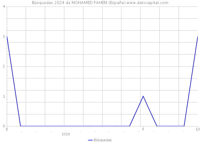 Búsquedas 2024 de MOHAMED FAHEM (España) 