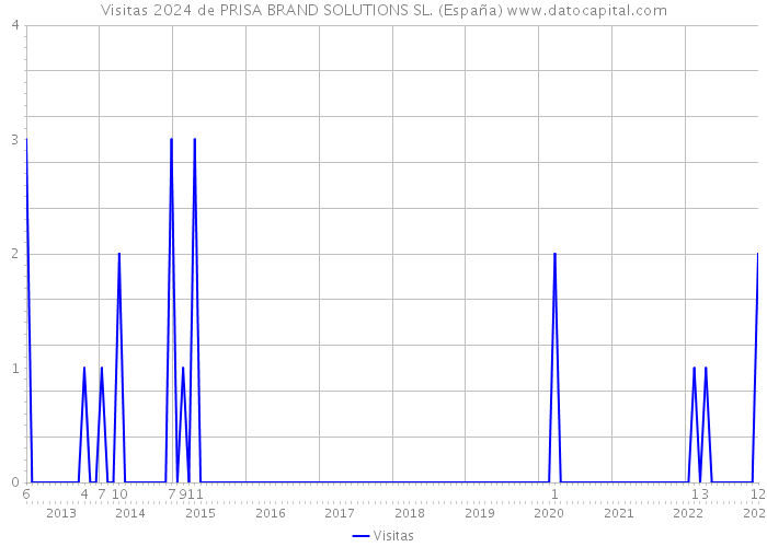 Visitas 2024 de PRISA BRAND SOLUTIONS SL. (España) 