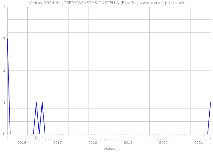 Visitas 2024 de JOSEP CASASSAS CASTELLA (España) 