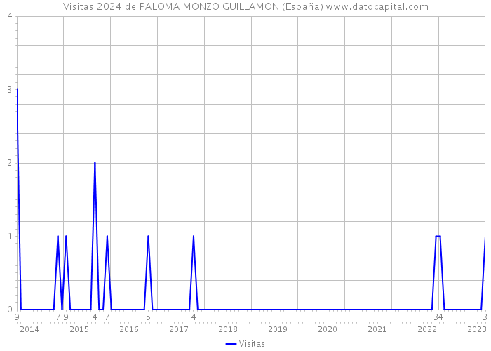 Visitas 2024 de PALOMA MONZO GUILLAMON (España) 