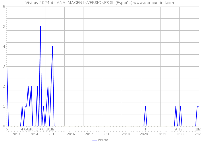 Visitas 2024 de ANA IMAGEN INVERSIONES SL (España) 