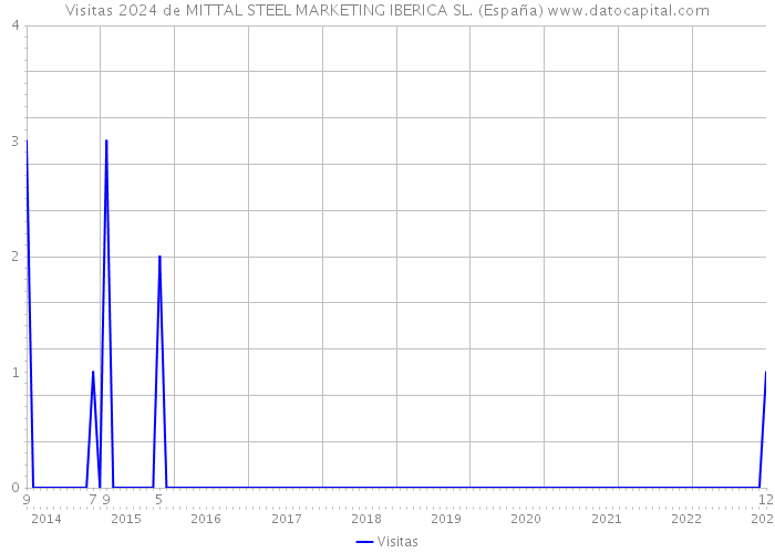Visitas 2024 de MITTAL STEEL MARKETING IBERICA SL. (España) 