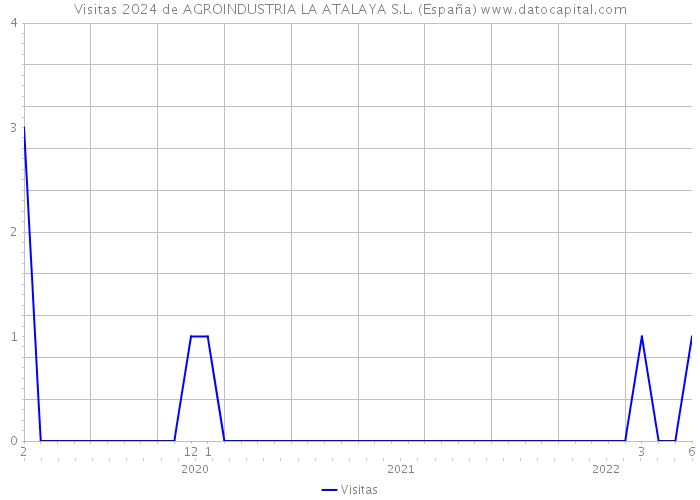 Visitas 2024 de AGROINDUSTRIA LA ATALAYA S.L. (España) 