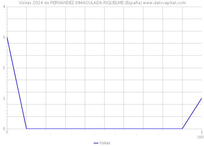 Visitas 2024 de FERNANDEZ INMACULADA RIQUELME (España) 