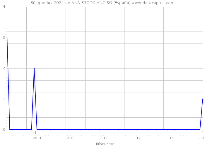 Búsquedas 2024 de ANA BROTO ANCISO (España) 