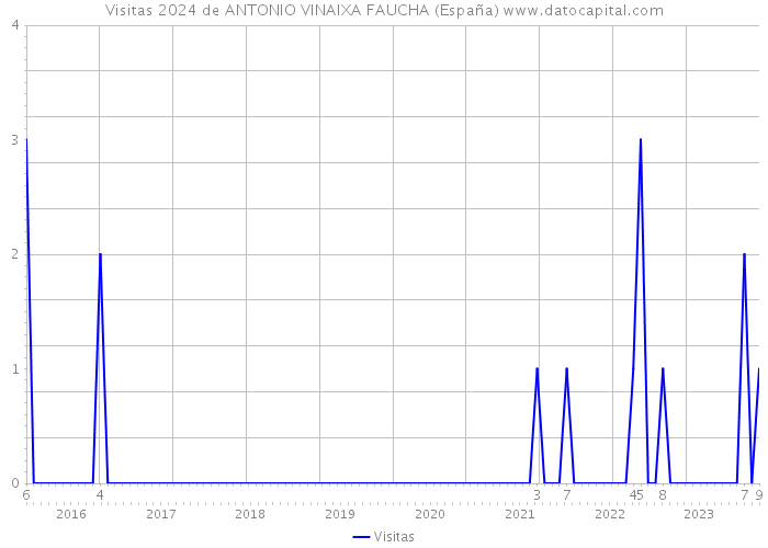 Visitas 2024 de ANTONIO VINAIXA FAUCHA (España) 