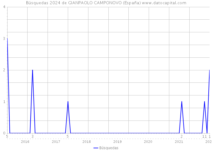 Búsquedas 2024 de GIANPAOLO CAMPONOVO (España) 