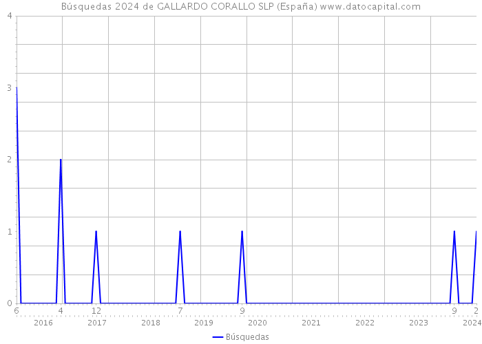 Búsquedas 2024 de GALLARDO CORALLO SLP (España) 