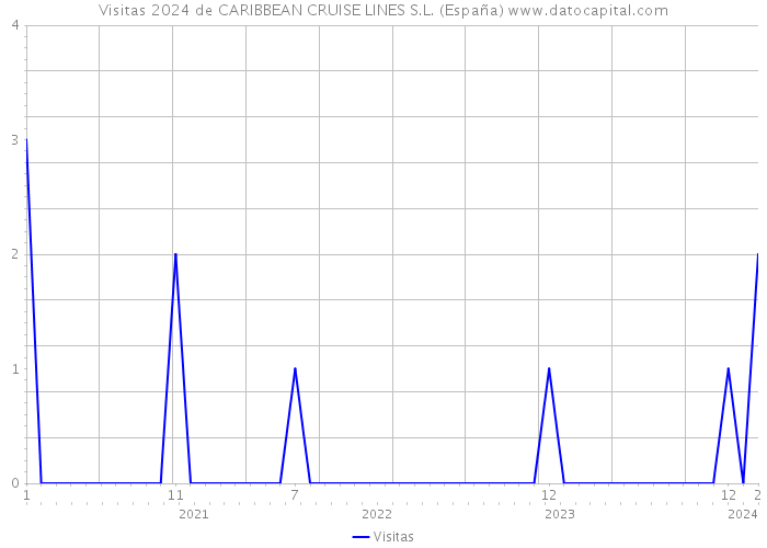 Visitas 2024 de CARIBBEAN CRUISE LINES S.L. (España) 