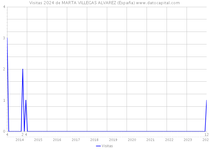 Visitas 2024 de MARTA VILLEGAS ALVAREZ (España) 