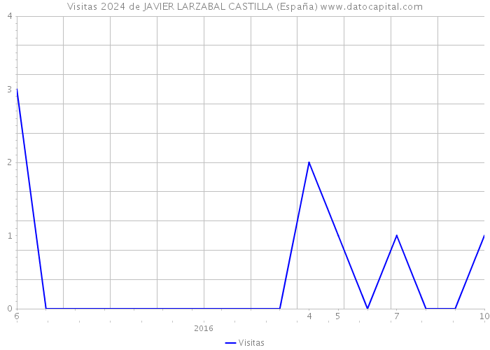 Visitas 2024 de JAVIER LARZABAL CASTILLA (España) 