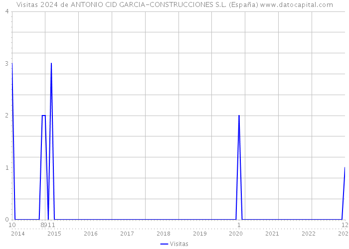 Visitas 2024 de ANTONIO CID GARCIA-CONSTRUCCIONES S.L. (España) 