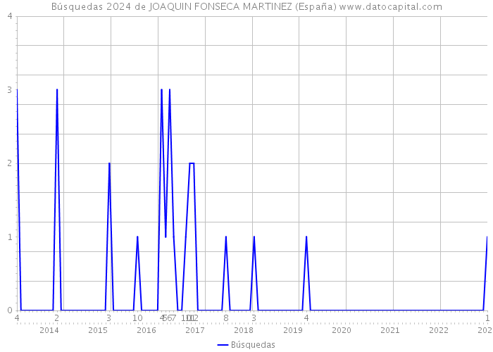 Búsquedas 2024 de JOAQUIN FONSECA MARTINEZ (España) 