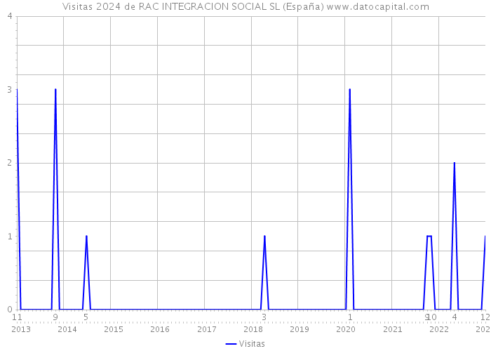 Visitas 2024 de RAC INTEGRACION SOCIAL SL (España) 
