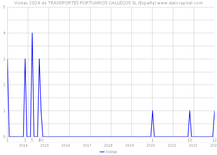 Visitas 2024 de TRANSPORTES PORTUARIOS GALLEGOS SL (España) 