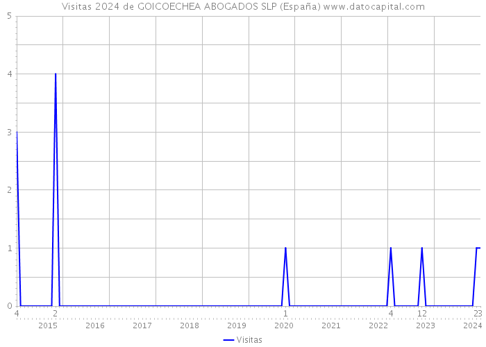 Visitas 2024 de GOICOECHEA ABOGADOS SLP (España) 