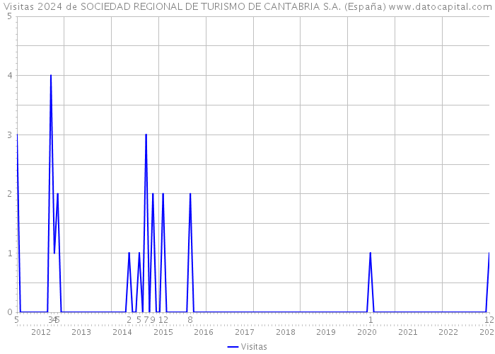 Visitas 2024 de SOCIEDAD REGIONAL DE TURISMO DE CANTABRIA S.A. (España) 