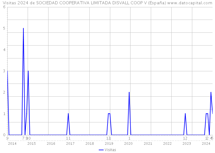 Visitas 2024 de SOCIEDAD COOPERATIVA LIMITADA DISVALL COOP V (España) 