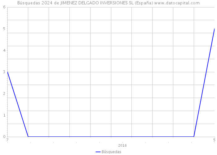 Búsquedas 2024 de JIMENEZ DELGADO INVERSIONES SL (España) 