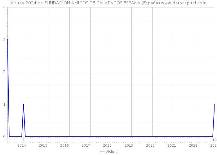 Visitas 2024 de FUNDACION AMIGOS DE GALAPAGOS ESPANA (España) 