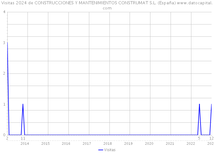 Visitas 2024 de CONSTRUCCIONES Y MANTENIMIENTOS CONSTRUMAT S.L. (España) 