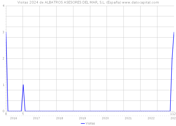 Visitas 2024 de ALBATROS ASESORES DEL MAR, S.L. (España) 