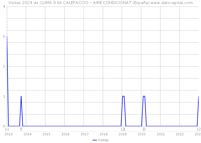Visitas 2024 de CLIMA 9 SA CALEFACCIO - AIRE CONDICIONAT (España) 