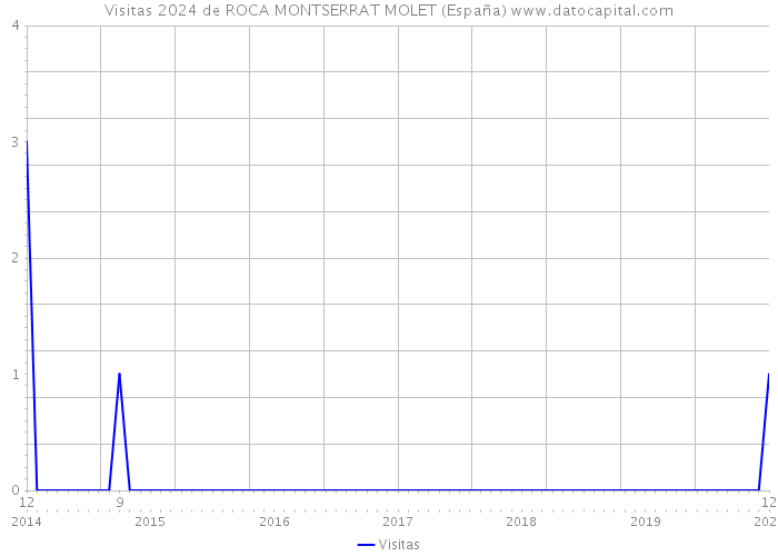 Visitas 2024 de ROCA MONTSERRAT MOLET (España) 
