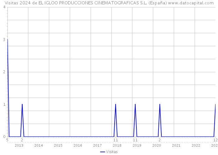 Visitas 2024 de EL IGLOO PRODUCCIONES CINEMATOGRAFICAS S.L. (España) 