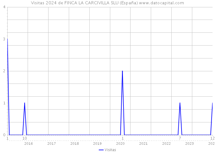 Visitas 2024 de FINCA LA CARCIVILLA SLU (España) 
