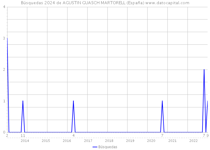 Búsquedas 2024 de AGUSTIN GUASCH MARTORELL (España) 