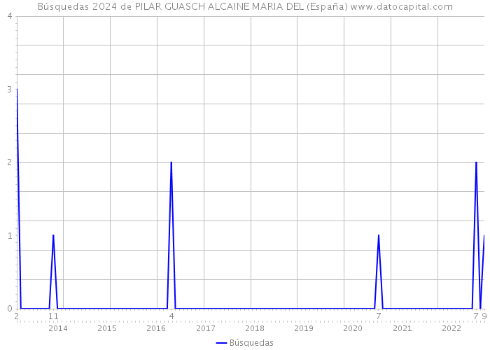 Búsquedas 2024 de PILAR GUASCH ALCAINE MARIA DEL (España) 