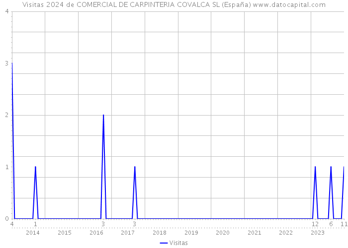 Visitas 2024 de COMERCIAL DE CARPINTERIA COVALCA SL (España) 
