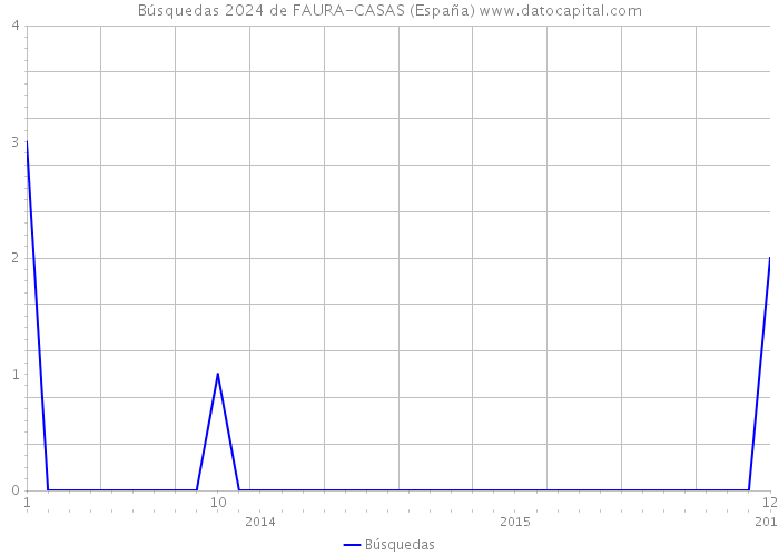 Búsquedas 2024 de FAURA-CASAS (España) 