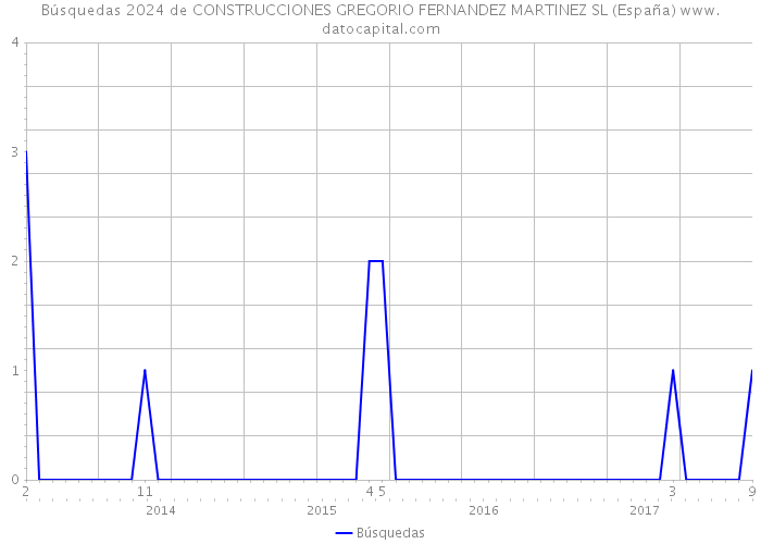Búsquedas 2024 de CONSTRUCCIONES GREGORIO FERNANDEZ MARTINEZ SL (España) 