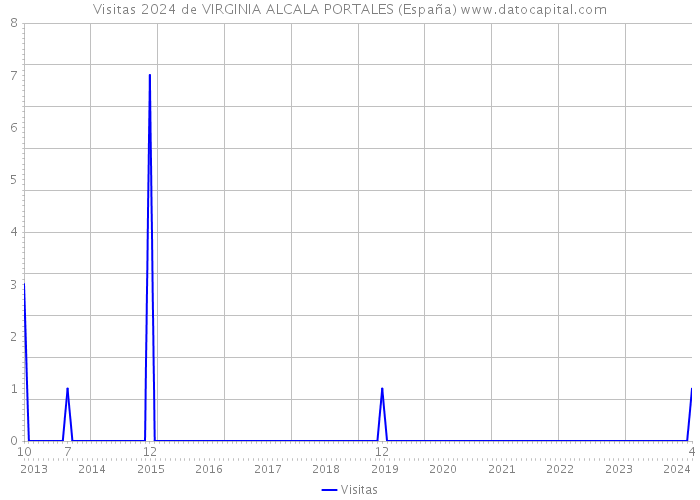 Visitas 2024 de VIRGINIA ALCALA PORTALES (España) 