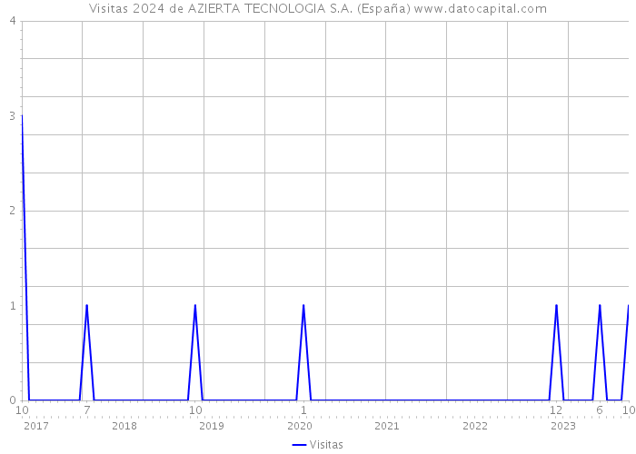 Visitas 2024 de AZIERTA TECNOLOGIA S.A. (España) 