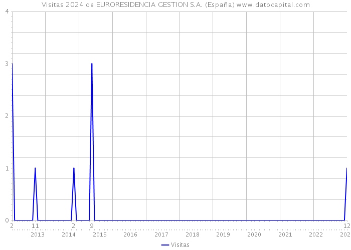 Visitas 2024 de EURORESIDENCIA GESTION S.A. (España) 