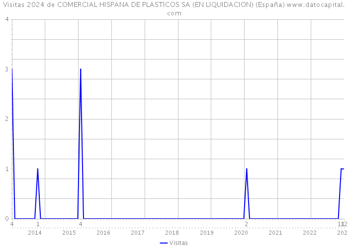 Visitas 2024 de COMERCIAL HISPANA DE PLASTICOS SA (EN LIQUIDACION) (España) 