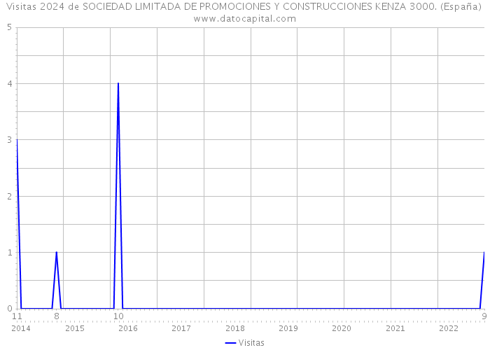 Visitas 2024 de SOCIEDAD LIMITADA DE PROMOCIONES Y CONSTRUCCIONES KENZA 3000. (España) 