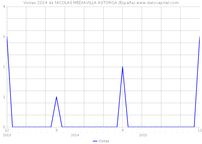 Visitas 2024 de NICOLAS MEDIAVILLA ASTORGA (España) 