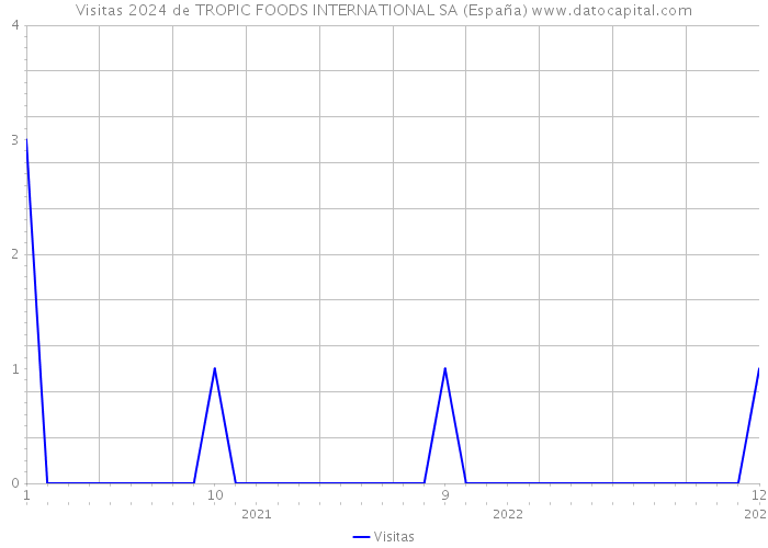 Visitas 2024 de TROPIC FOODS INTERNATIONAL SA (España) 