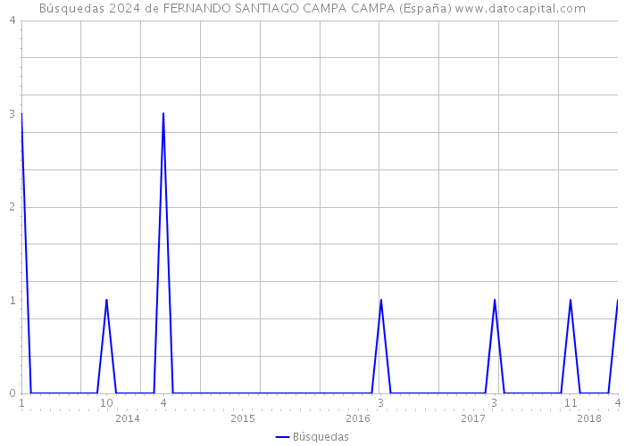Búsquedas 2024 de FERNANDO SANTIAGO CAMPA CAMPA (España) 