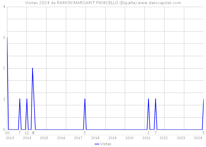 Visitas 2024 de RAMON MARGARIT PANICELLO (España) 