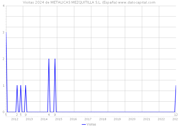 Visitas 2024 de METALICAS MEZQUITILLA S.L. (España) 
